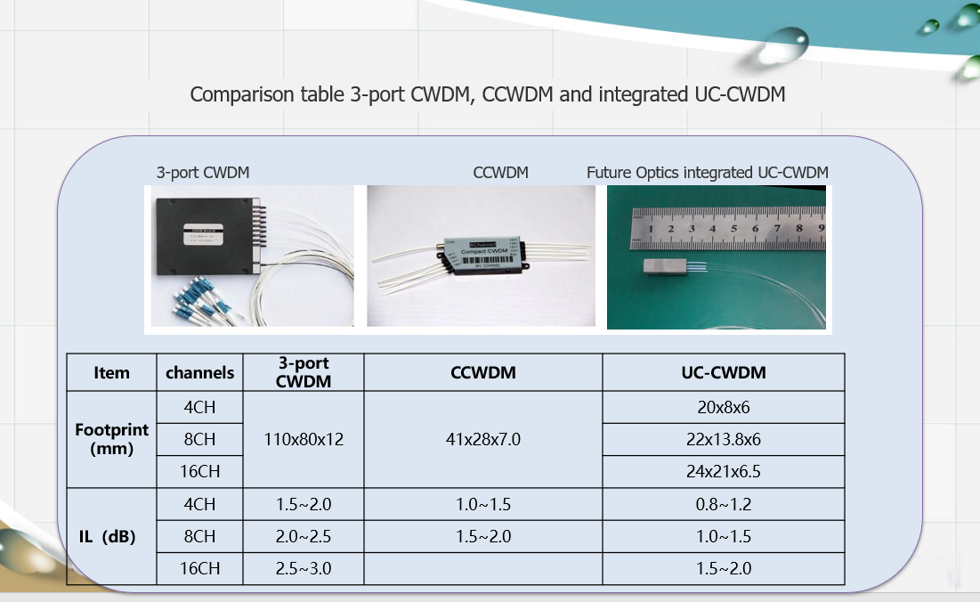 low IL and compact CWDM\LWDM\DWDM to be integrated inside transceivers
